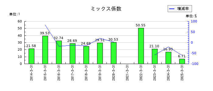 名古屋鉄道のミックス係数の推移