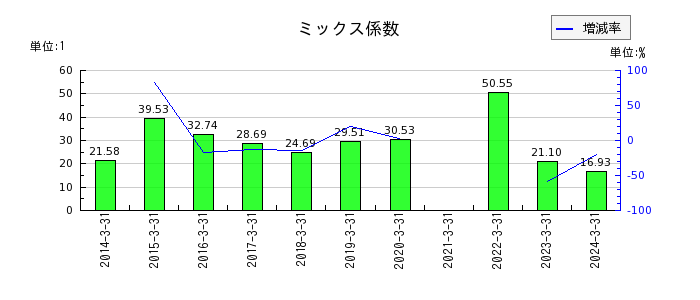 名古屋鉄道のミックス係数の推移