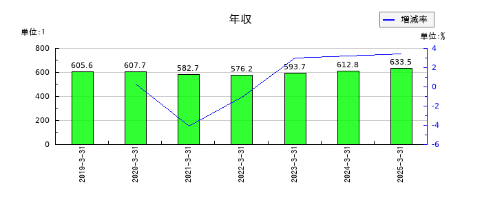 名古屋鉄道の年収の推移