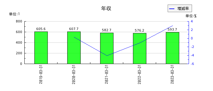 名古屋鉄道の年収の推移