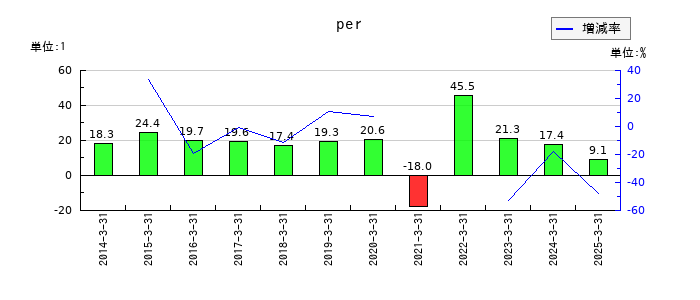 名古屋鉄道のperの推移
