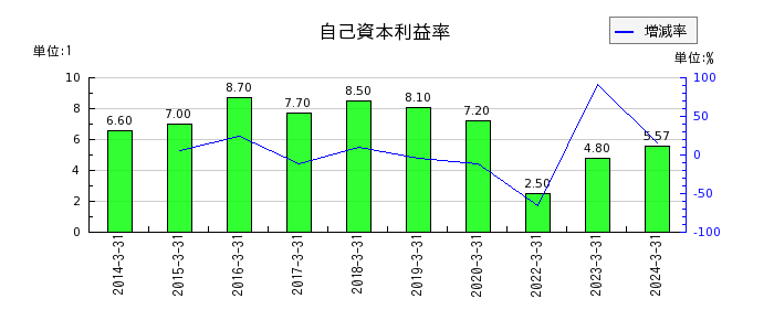 名古屋鉄道の自己資本利益率の推移