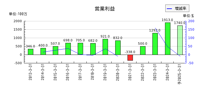 京福電気鉄道の通期の営業利益推移