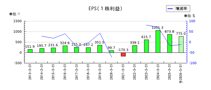 京福電気鉄道のEPS(一株当たりの利益)推移
