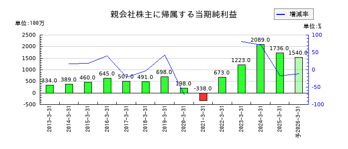 京福電気鉄道の通期の純利益推移