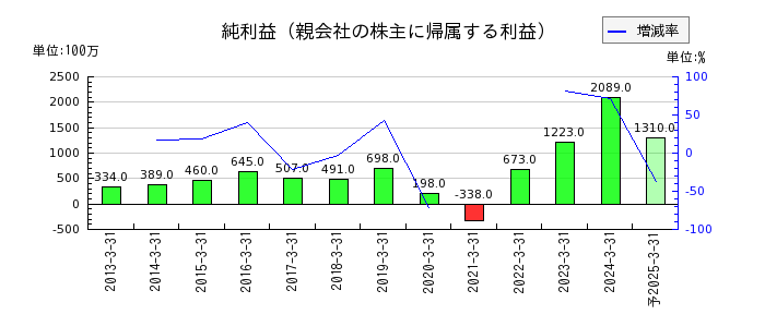 京福電気鉄道の通期の純利益推移