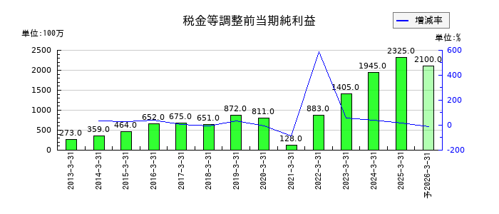 京福電気鉄道の通期の経常利益推移