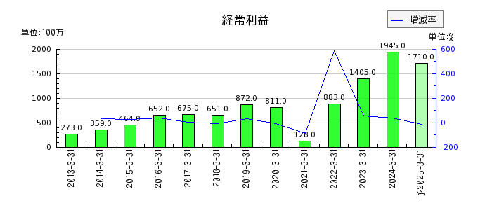 京福電気鉄道の通期の経常利益推移