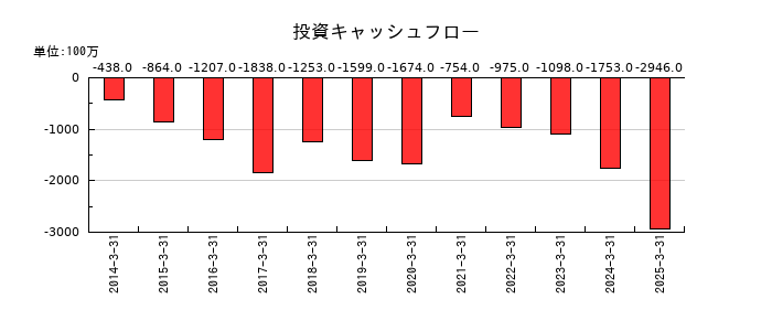 京福電気鉄道の投資キャッシュフロー推移