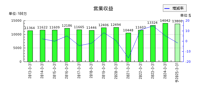 京福電気鉄道の通期の売上高推移