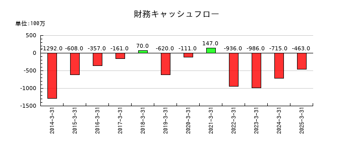 京福電気鉄道の財務キャッシュフロー推移