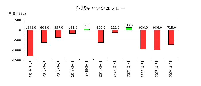 京福電気鉄道の財務キャッシュフロー推移