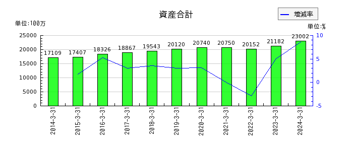 京福電気鉄道の資産合計の推移