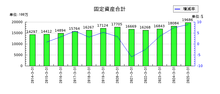 京福電気鉄道の固定資産合計の推移