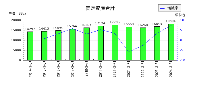 京福電気鉄道の固定資産合計の推移
