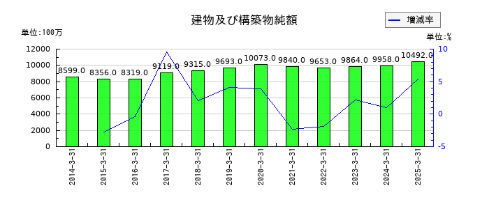京福電気鉄道の建物及び構築物純額の推移