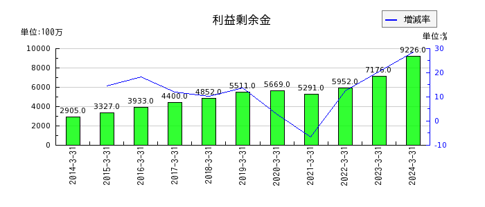 京福電気鉄道の利益剰余金の推移