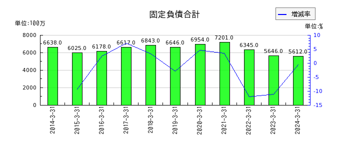 京福電気鉄道の固定負債合計の推移