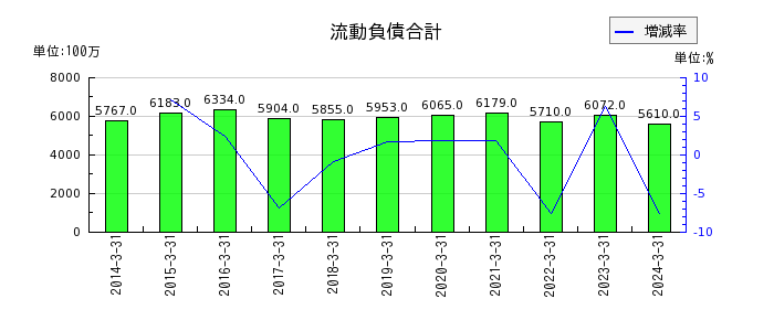 京福電気鉄道の流動負債合計の推移