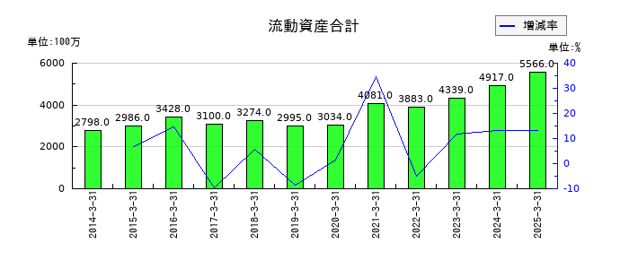 京福電気鉄道の流動資産合計の推移