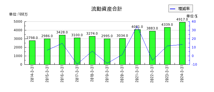 京福電気鉄道の流動資産合計の推移