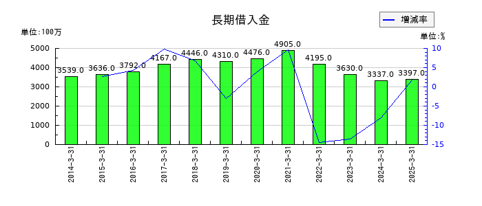 京福電気鉄道の長期借入金の推移