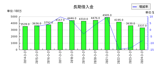 京福電気鉄道の長期借入金の推移