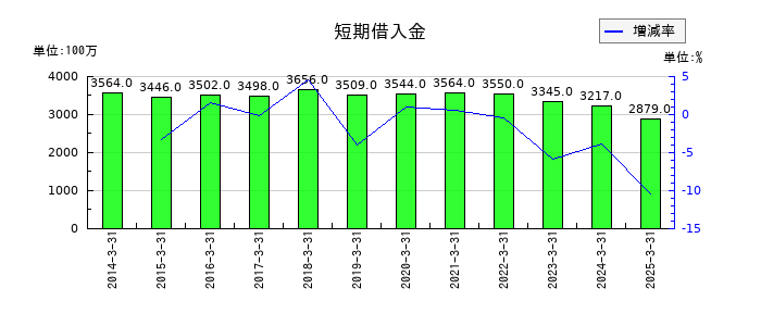 京福電気鉄道の短期借入金の推移