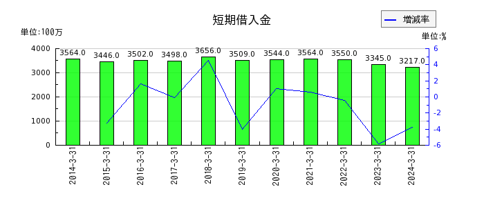 京福電気鉄道の短期借入金の推移