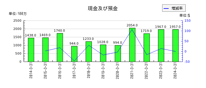 京福電気鉄道の現金及び預金の推移