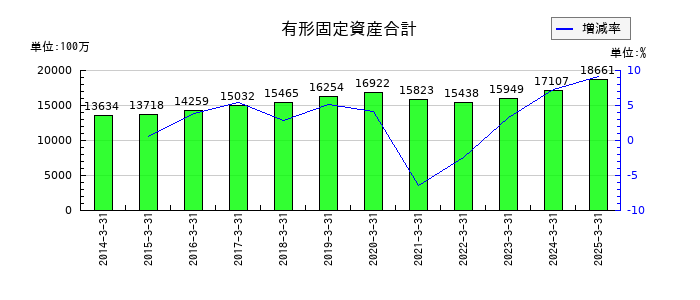 京福電気鉄道の有形固定資産合計の推移