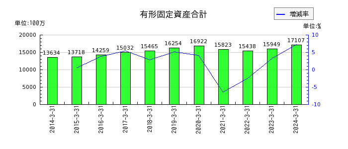 京福電気鉄道の有形固定資産合計の推移