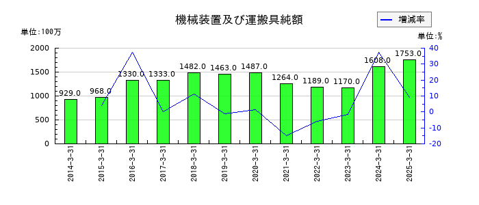 京福電気鉄道の機械装置及び運搬具純額の推移