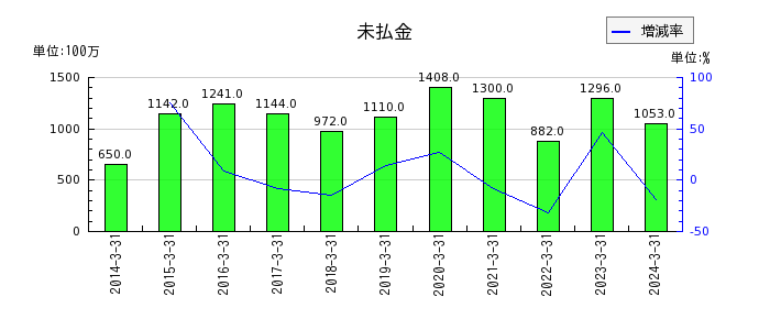 京福電気鉄道の未払金の推移