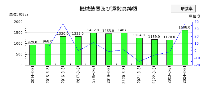 京福電気鉄道の機械装置及び運搬具純額の推移
