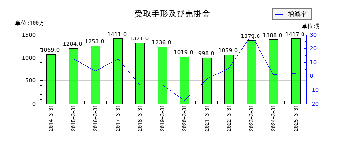 京福電気鉄道の受取手形及び売掛金の推移