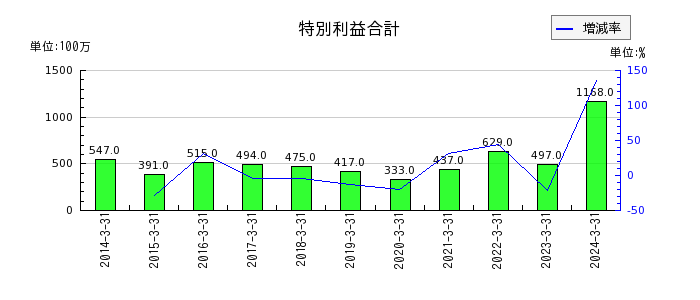 京福電気鉄道の特別利益合計の推移