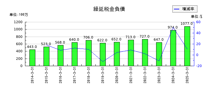 京福電気鉄道の繰延税金負債の推移