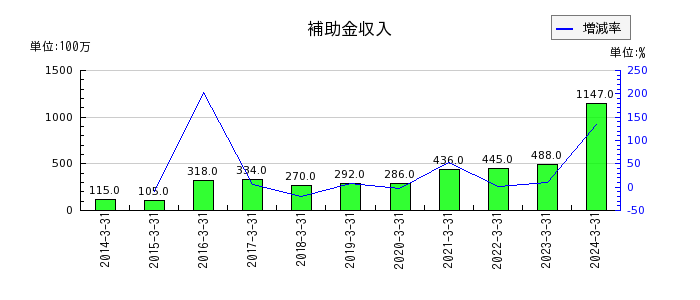 京福電気鉄道の資本金の推移