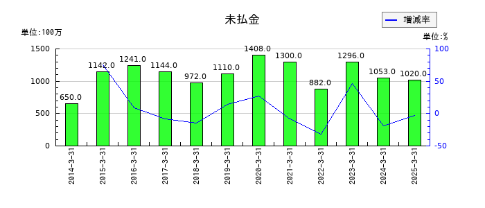 京福電気鉄道の未払金の推移