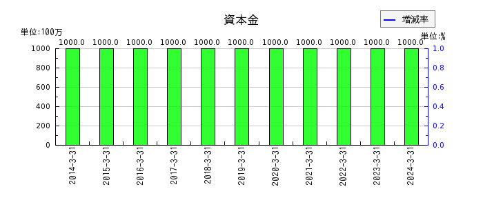 京福電気鉄道の投資その他の資産合計の推移