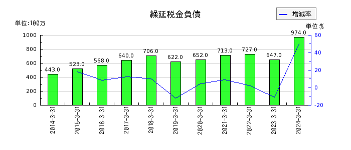 京福電気鉄道の繰延税金負債の推移