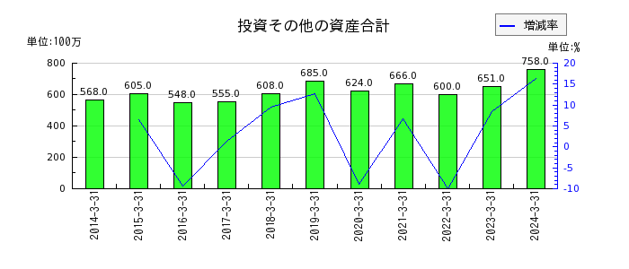 京福電気鉄道の投資その他の資産合計の推移