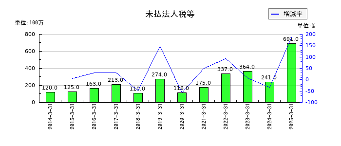 京福電気鉄道の未払法人税等の推移