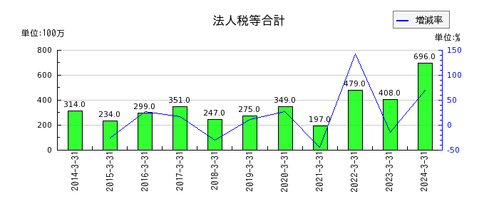 京福電気鉄道の法人税等合計の推移