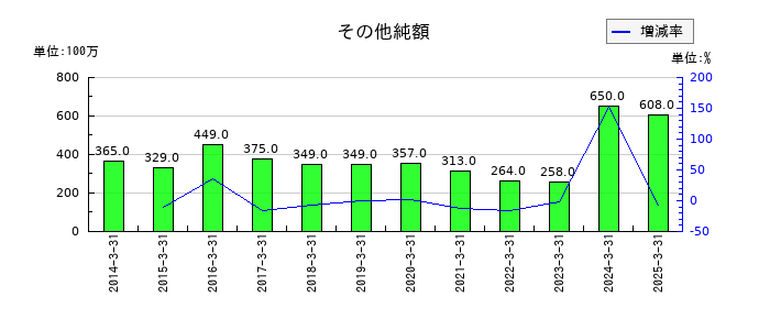 京福電気鉄道のその他純額の推移