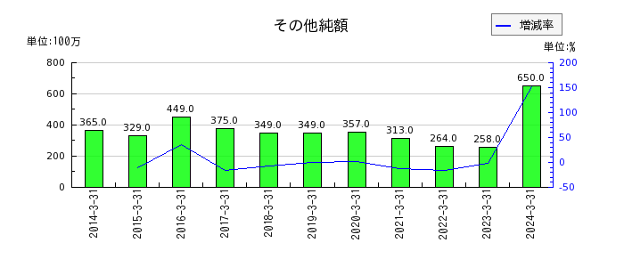 京福電気鉄道の法人税等合計の推移