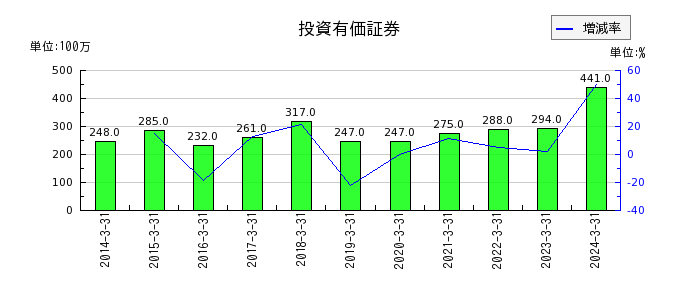 京福電気鉄道の未払法人税等の推移