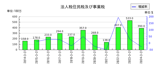 京福電気鉄道の資本剰余金の推移