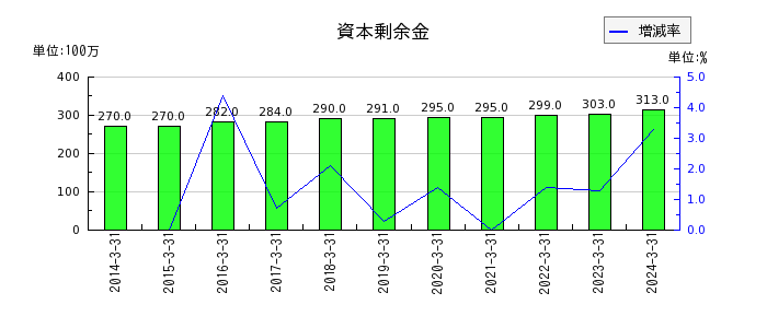 京福電気鉄道の投資有価証券の推移